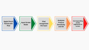 How Does Apple Pencil Work? Simple Guide [2023] - BlinqBlinq